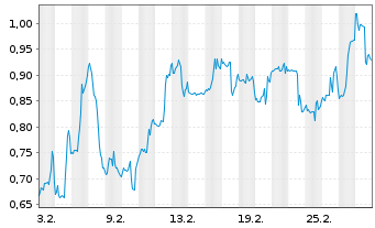 Chart Mini Future Short Plug Power - 1 Monat