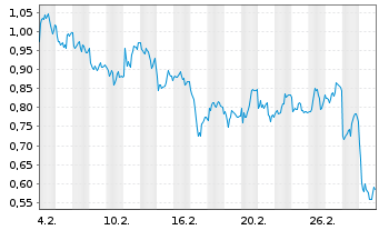 Chart Mini Future Long Daimler Truck Holding - 1 Month