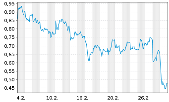 Chart Mini Future Long Daimler Truck Holding - 1 Month