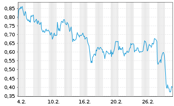 Chart Mini Future Long Daimler Truck Holding - 1 Month