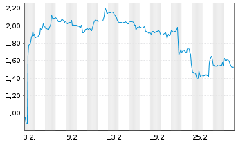 Chart Mini Future Short PayPal - 1 Monat