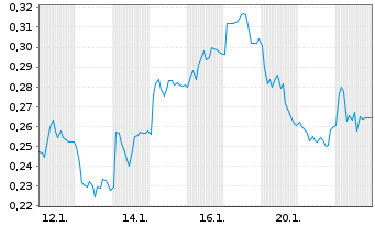 Chart Mini Future Long E.ON - 1 Monat