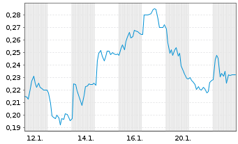 Chart Mini Future Long E.ON - 1 Monat
