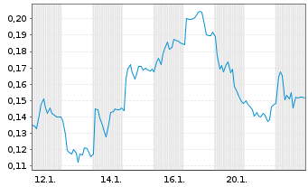 Chart Mini Future Long E.ON - 1 Monat