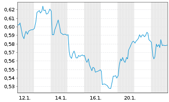 Chart Mini Future Short E.ON - 1 Monat