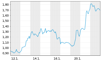 Chart Mini Future Long Intel - 1 Monat