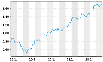 Chart Mini Future Short Coinbase - 1 Monat