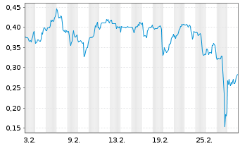 Chart Mini Future Short Beyond Meat - 1 Monat