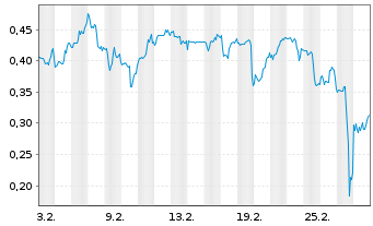 Chart Mini Future Short Beyond Meat - 1 Monat
