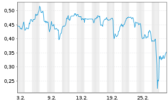 Chart Mini Future Short Beyond Meat - 1 Monat