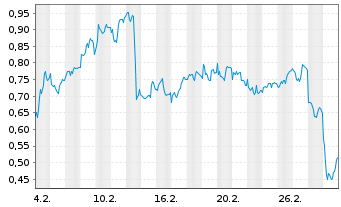 Chart Mini Future Long Deutsche Post - 1 Month