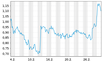 Chart Mini Future Short Deutsche Post - 1 Month