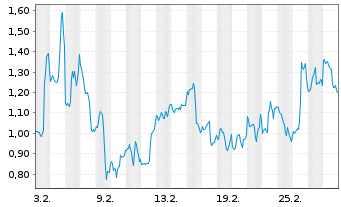 Chart Mini Future Short Broadcom - 1 Monat