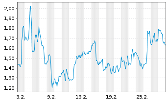 Chart Mini Future Short Broadcom - 1 Monat