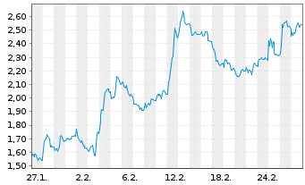 Chart Mini Future Short Heidelberg Materials - 1 Monat