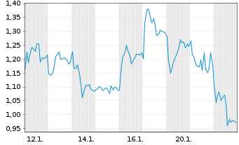 Chart Mini Future Long Leonardo - 1 Monat