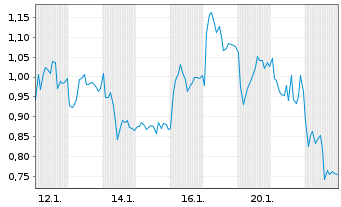 Chart Mini Future Long Leonardo - 1 Monat