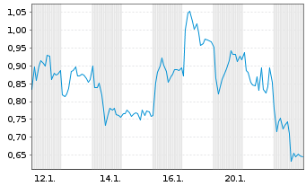 Chart Mini Future Long Leonardo - 1 Monat