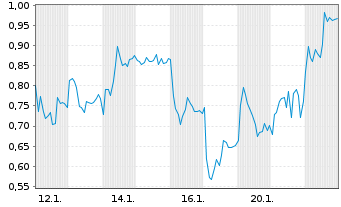 Chart Mini Future Short Leonardo - 1 Monat