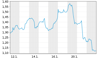 Chart Mini Future Short UnitedHealth Group - 1 Monat