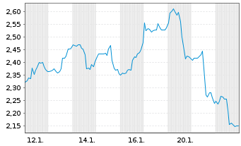 Chart Mini Future Short UnitedHealth Group - 1 Monat