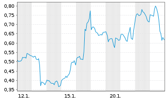 Chart Mini Future Long Super Micro Computer - 1 Monat