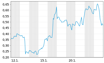 Chart Mini Future Long Super Micro Computer - 1 Monat