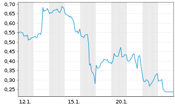 Chart Mini Future Short Super Micro Computer - 1 Monat