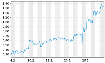 Chart Mini Future Long AIXTRON - 1 Monat