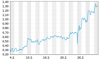 Chart Mini Future Long AIXTRON - 1 Monat