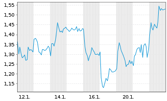 Chart Mini Future Short Leonardo - 1 Monat