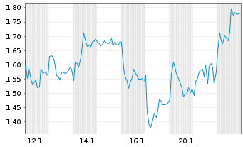 Chart Mini Future Short Leonardo - 1 Monat