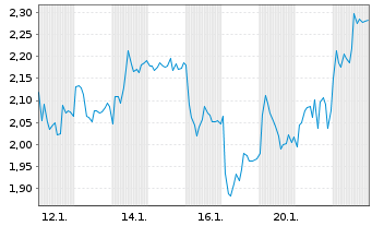 Chart Mini Future Short Leonardo - 1 Monat