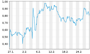 Chart Mini Future Long Hexatronic Group - 1 Monat