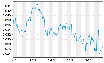 Chart Mini Future Long NEL - 1 Month