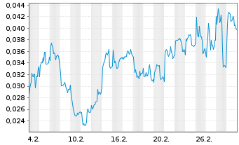 Chart Mini Future Short NEL - 1 Month