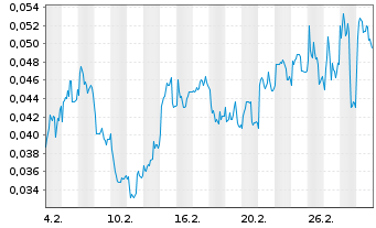 Chart Mini Future Short NEL - 1 Month