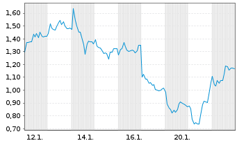 Chart Mini Future Long Evotec - 1 Monat