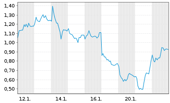 Chart Mini Future Long Evotec - 1 Monat