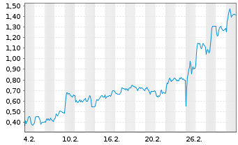 Chart Mini Future Long AIXTRON - 1 Monat