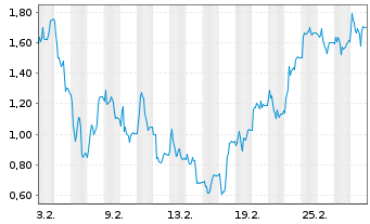 Chart Mini Future Short Redcare Pharmacy - 1 Monat