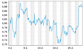 Chart Mini Future Short Porsche - 1 Monat