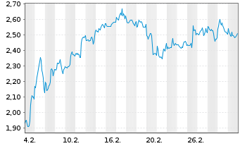Chart Mini Future Short Alphabet - 1 Monat