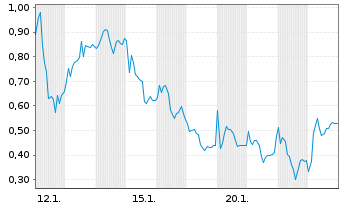 Chart Mini Future Long Steyr Motors - 1 Monat