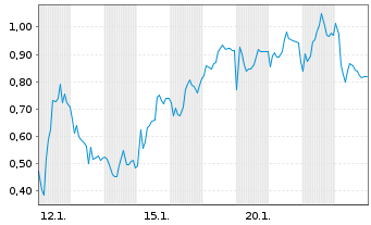 Chart Mini Future Short Steyr Motors - 1 Monat