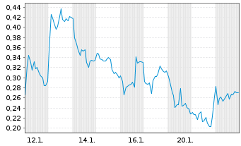 Chart Mini Future Long Zalando - 1 Monat