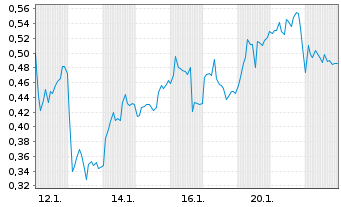 Chart Mini Future Short Zalando - 1 Monat