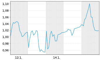 Chart Mini Future Short Nordex - 1 Monat
