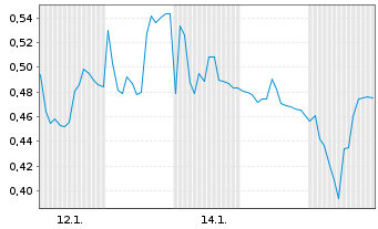 Chart Mini Future Long Nordex - 1 Monat