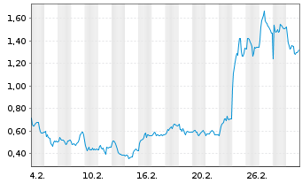 Chart Mini Future Long Nordex - 1 Month